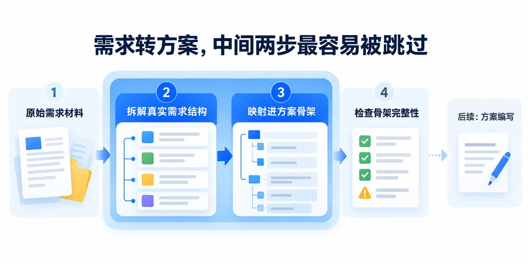 原始需求材料经过拆解、映射进方案骨架、检查完整性四个阶段，本文聚焦中间的拆解与映射两步