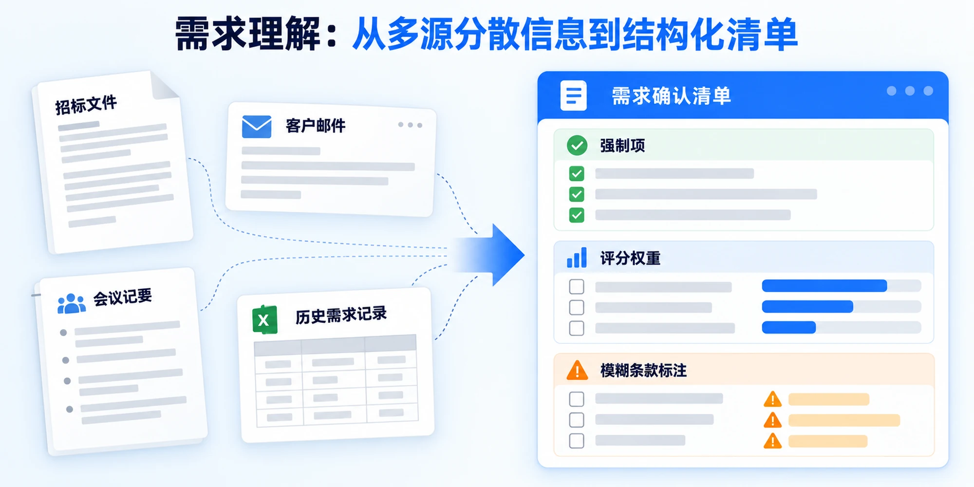 AI将招标文件、邮件、会议记要等分散需求信息整理为结构化需求确认清单
