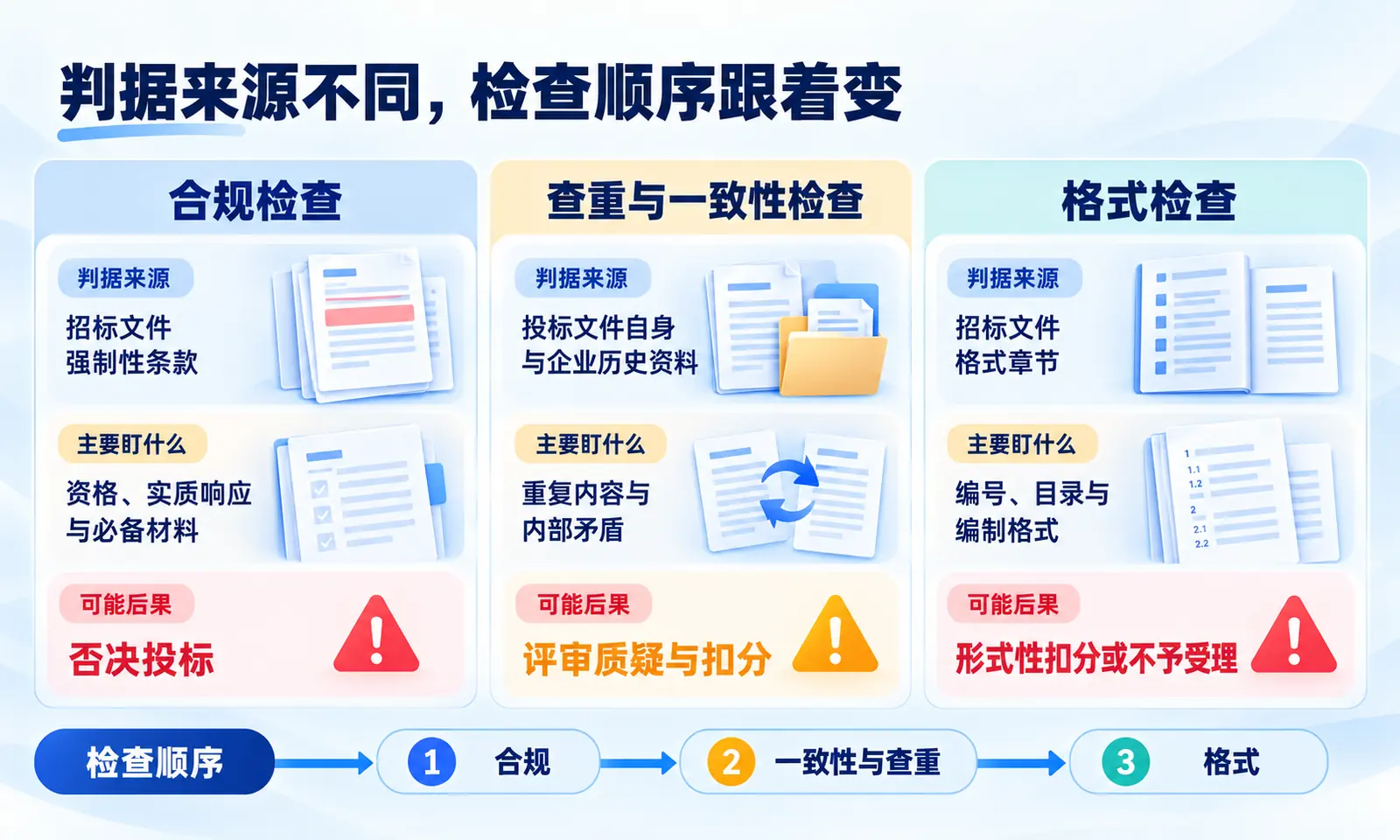 合规、查重与格式三类标书检查的判据来源、检查对象与后果对照，以及对应的执行顺序