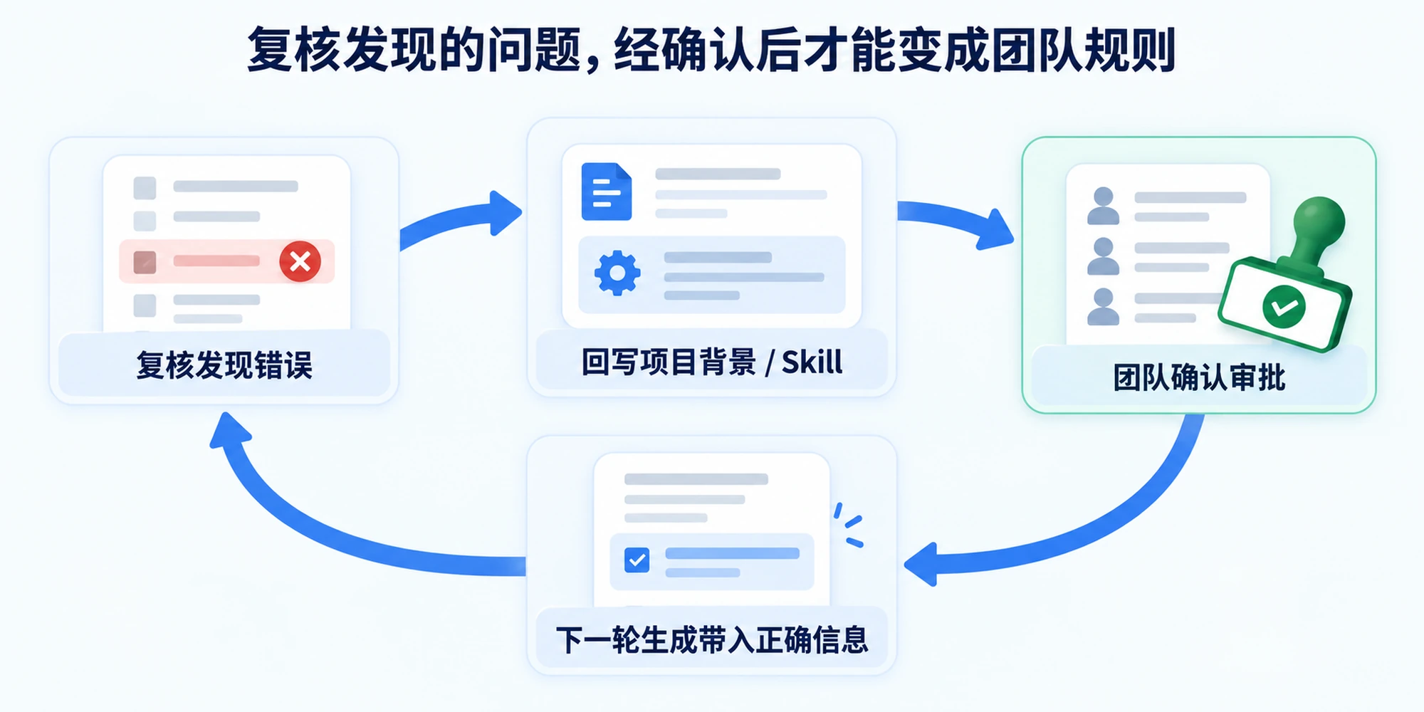 复核发现的错误经团队确认审批后回写进项目背景和团队Skill，下一轮生成会带入修正后的正确信息