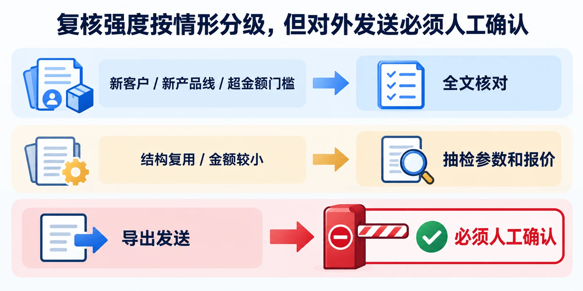 按新客户、结构复用、对外发送三种情形设置不同的复核强度，对外发送必须人工确认才能执行