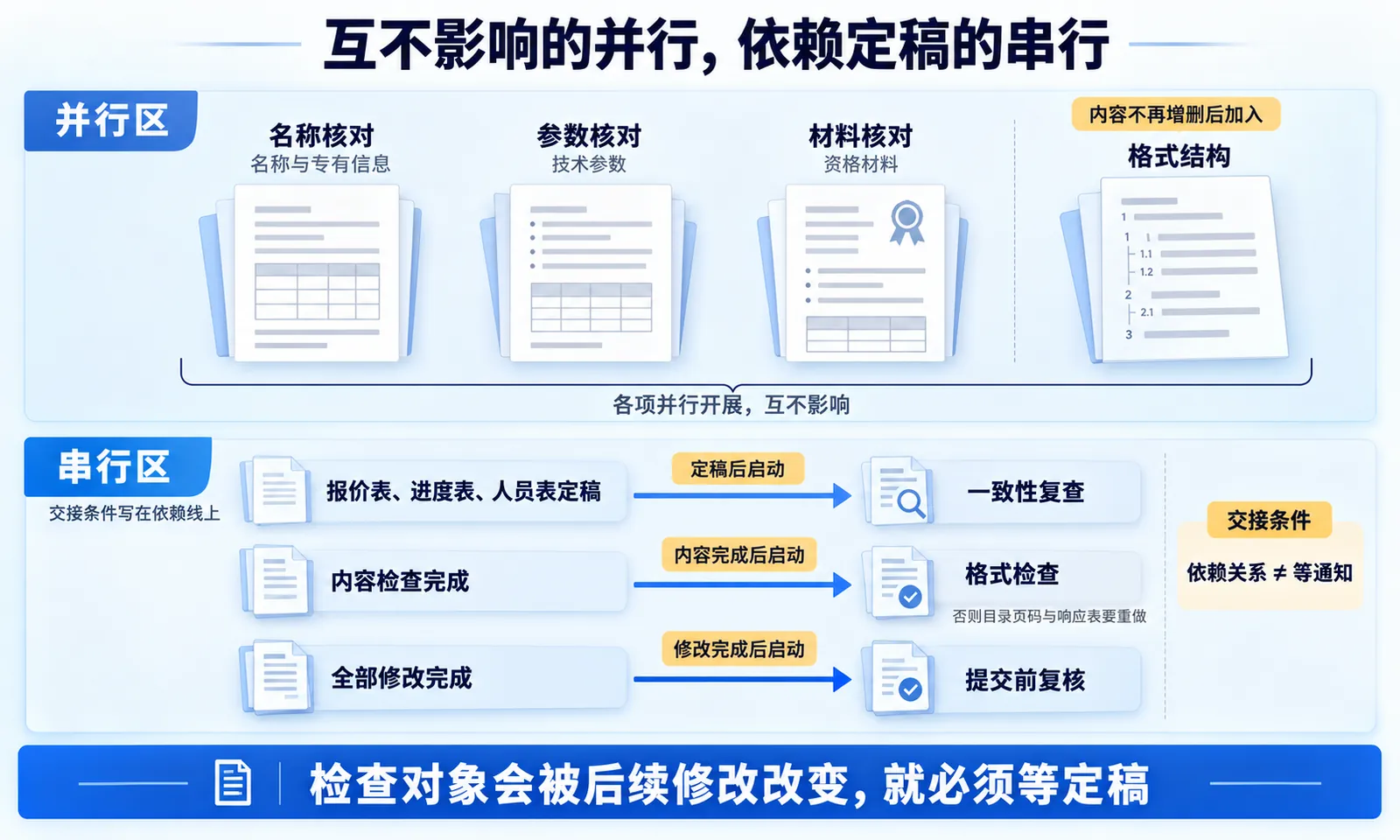 标书审核中可并行执行的核对项与必须串行的依赖顺序，以及环节之间的交接条件