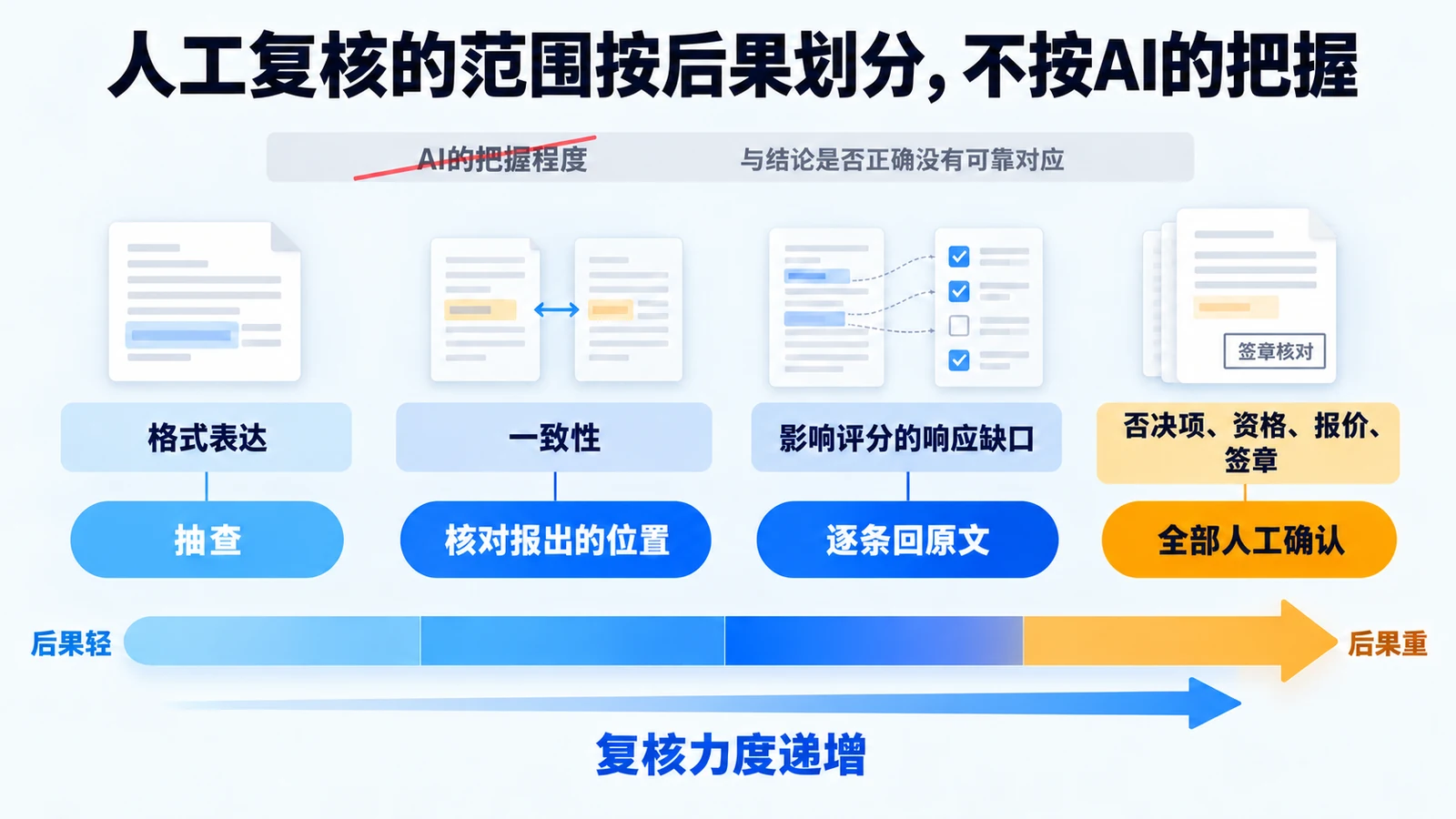 人工复核力度按条目后果递增：格式表达抽查，一致性核对位置，响应缺口逐条回原文，否决项全部人工确认