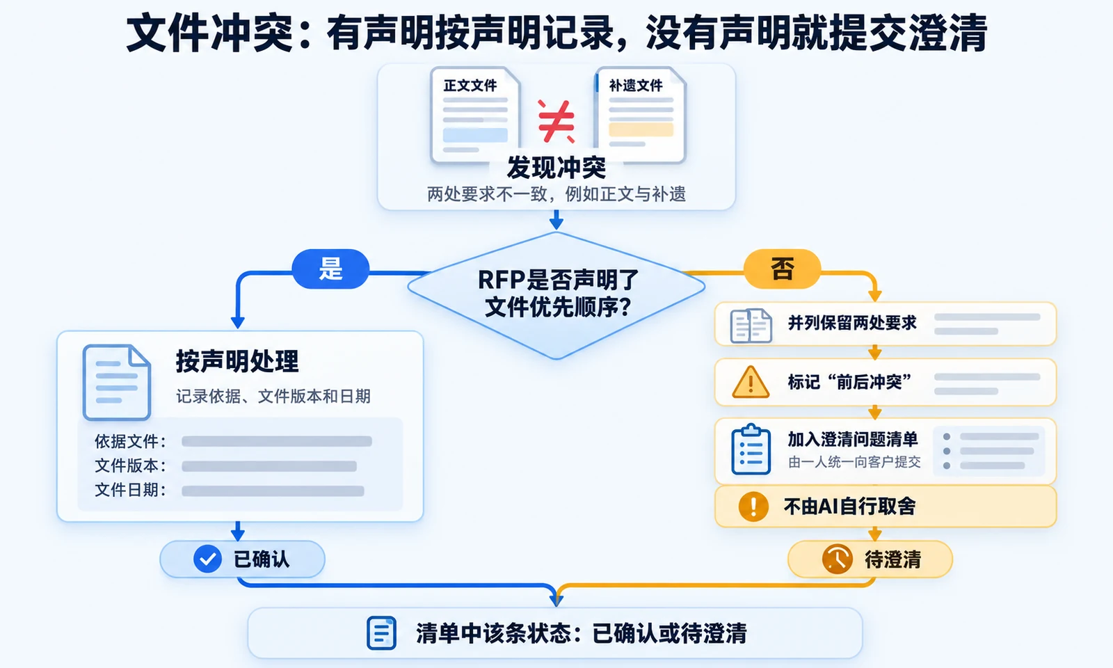 RFP文件间要求冲突的处理：有声明的优先顺序就按声明记录，没有声明则并列保留并列入澄清问题