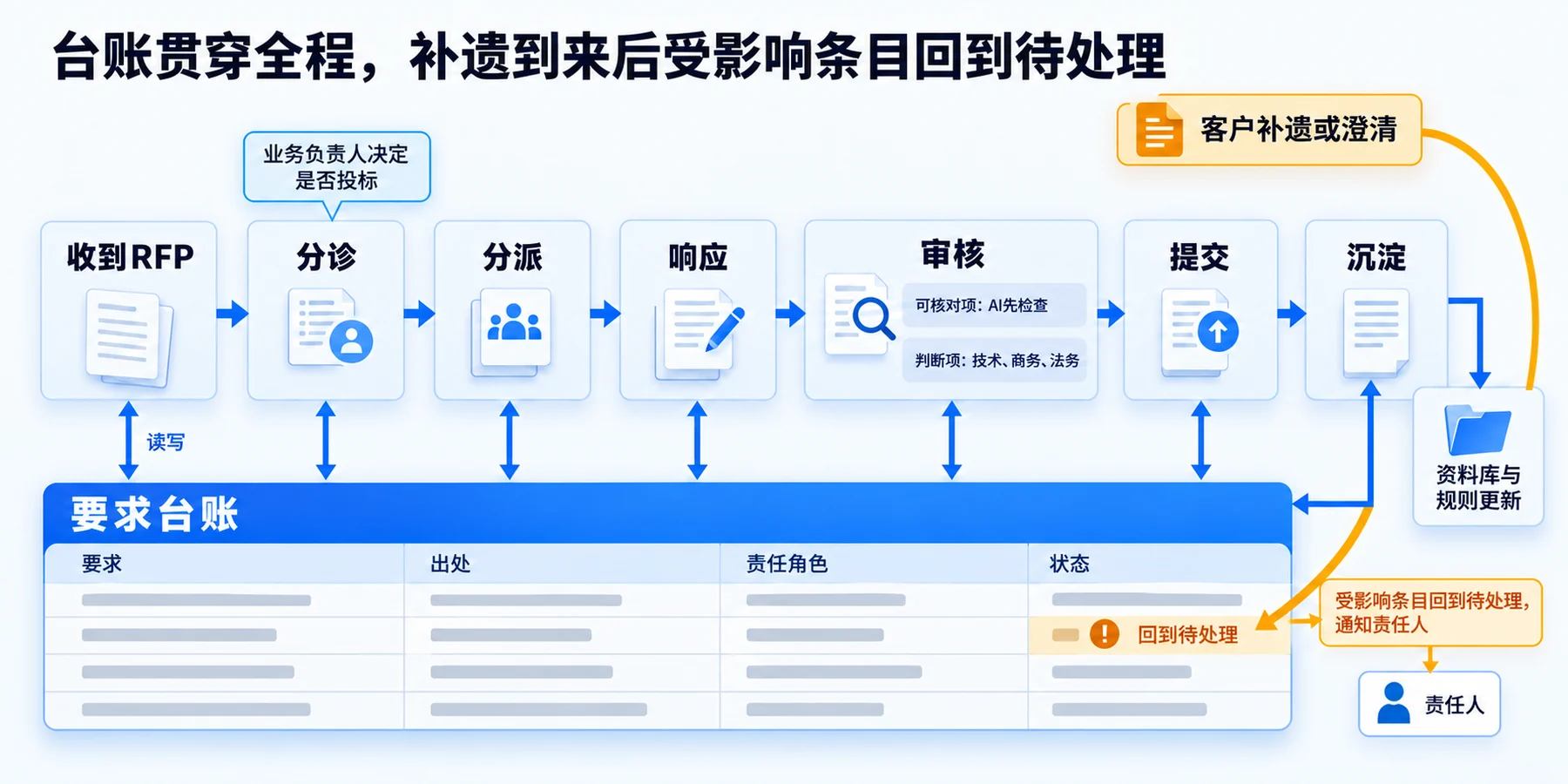 RFP处理流程：收到、分诊、分派、响应、审核、提交、沉淀，客户补遗回流台账并使受影响条目回到待处理