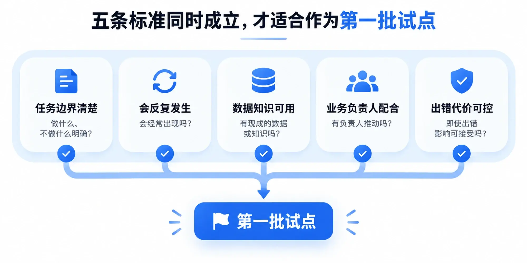 企业AI试点场景筛选标准图：任务边界、是否反复发生、数据基础、业务负责人配合度、出错代价共五条判断标准