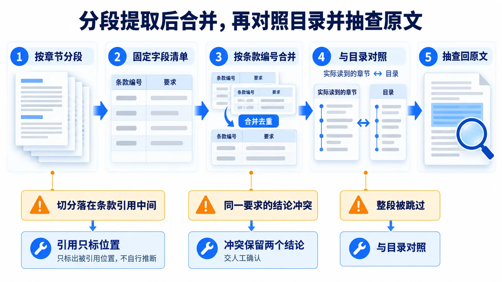 长标书分段提取的流程：分段、固定字段清单、合并去重、与目录对照、抽查原文，以及三个易错点的补救方式