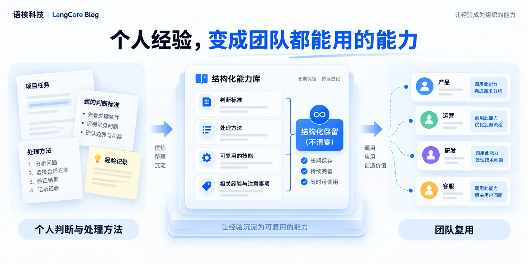 个人经验通过系统记忆结构化保留后被团队复用的流程示意