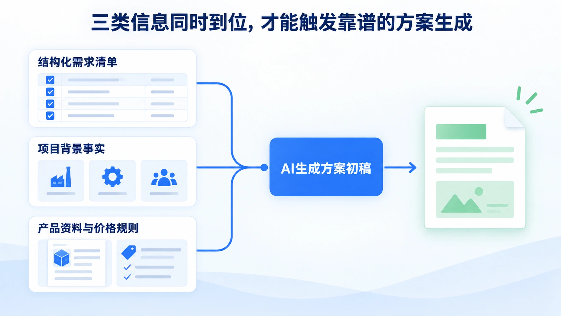 结构化需求清单、项目背景事实与产品资料价格规则共同输入后，AI才生成售前方案初稿