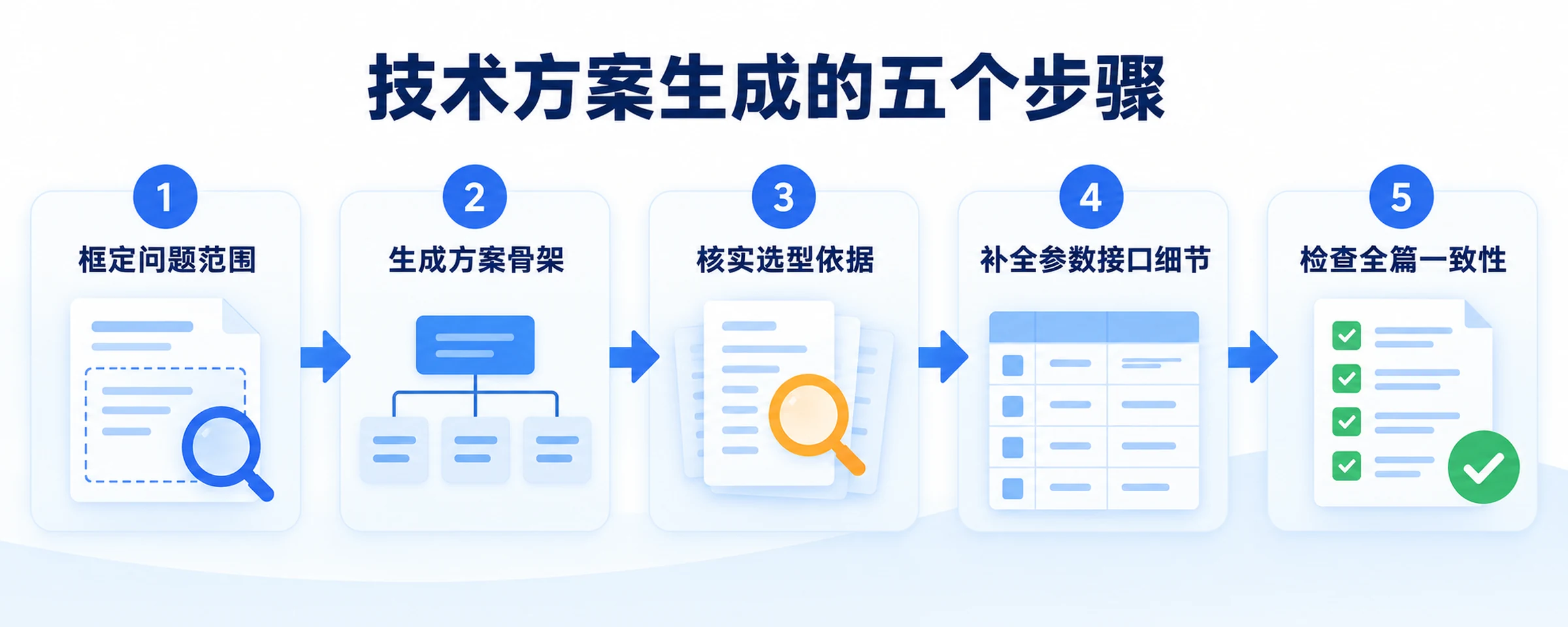 AI生成技术方案的五个步骤：框定问题范围、生成方案骨架、核实选型依据、补全参数接口细节、检查全篇一致性