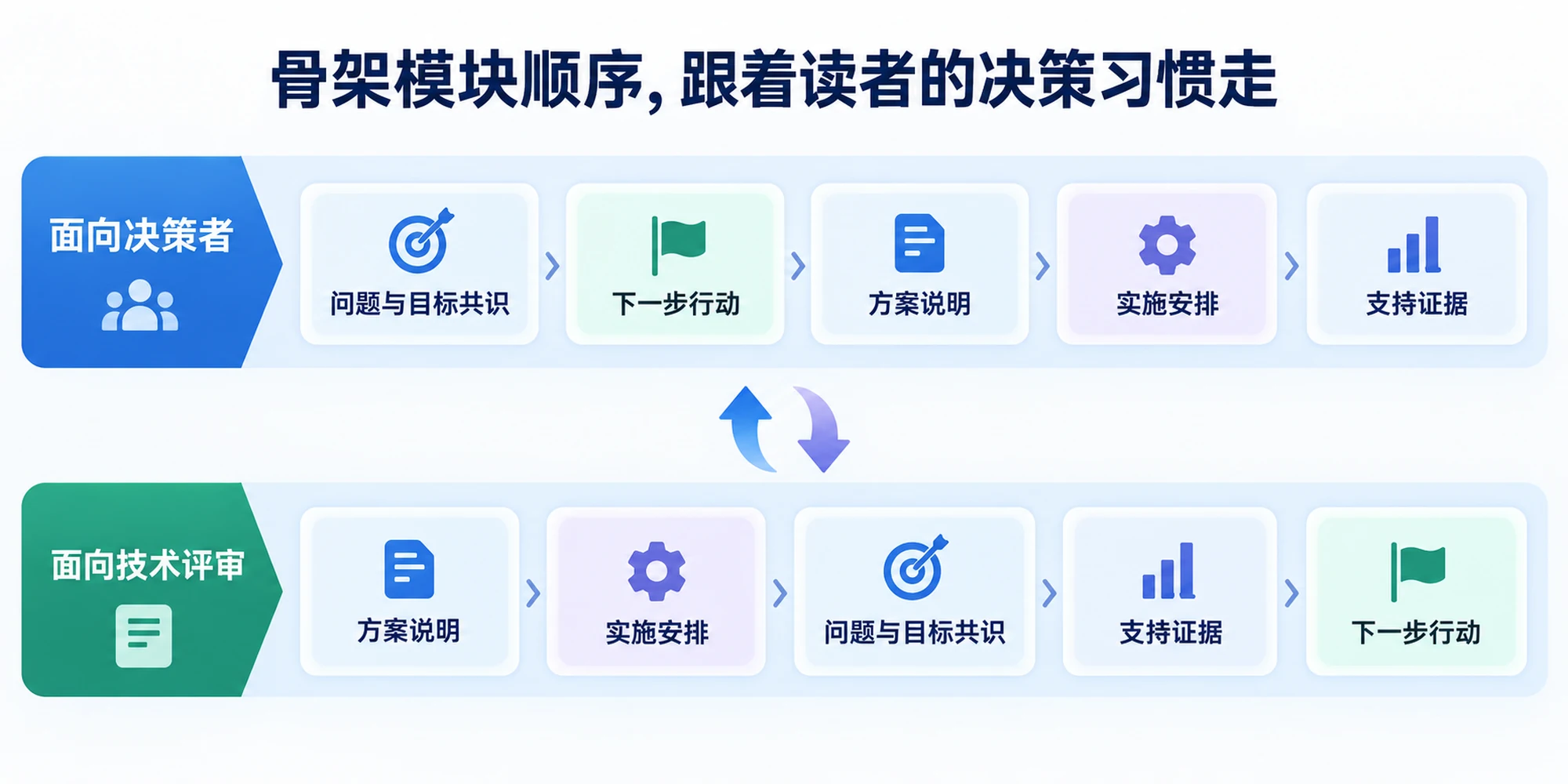 方案骨架的五个模块及其可调整的排列顺序，顺序取决于读者是决策者还是技术评审