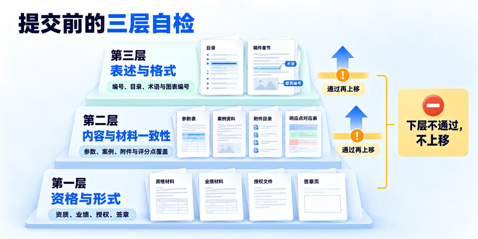 标书提交前的三层自检顺序：先查资格与形式，再查内容与材料一致性，最后查表述与格式，下层不通过时不进入上一层