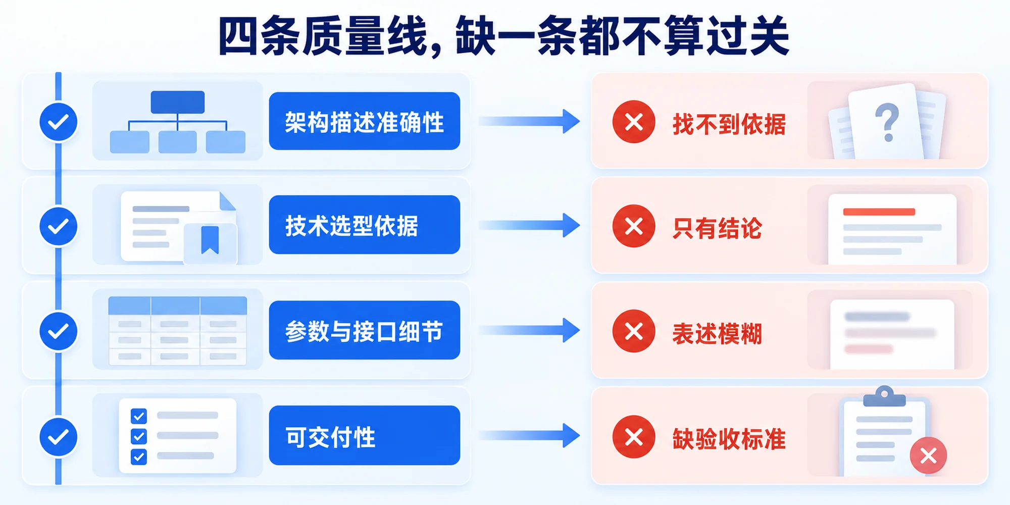 AI生成技术方案的四条质量线及常见失败信号：架构描述准确性、技术选型依据、参数与接口细节、可交付性