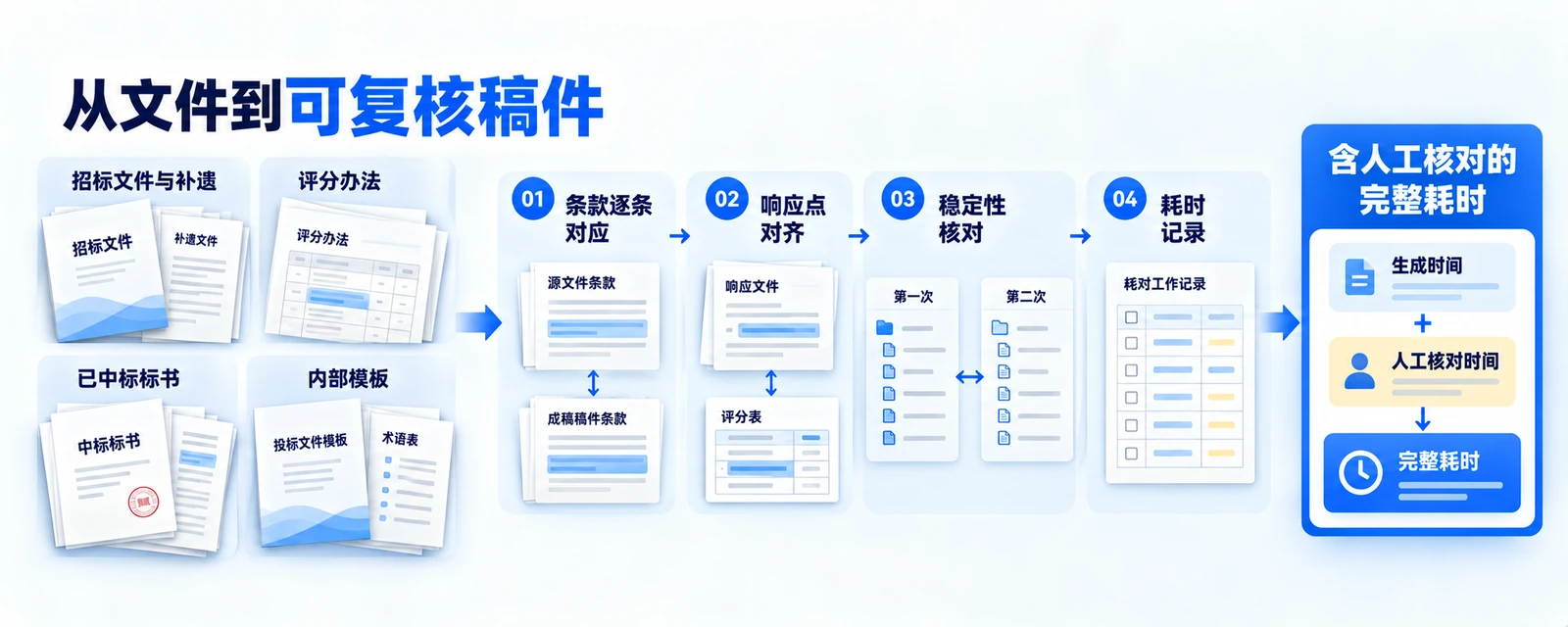 用真实招标文件验证标书AI工具的流程：准备四类材料，依次观察条款对应、响应点对齐与稳定性，并记录含人工核对的完整耗时
