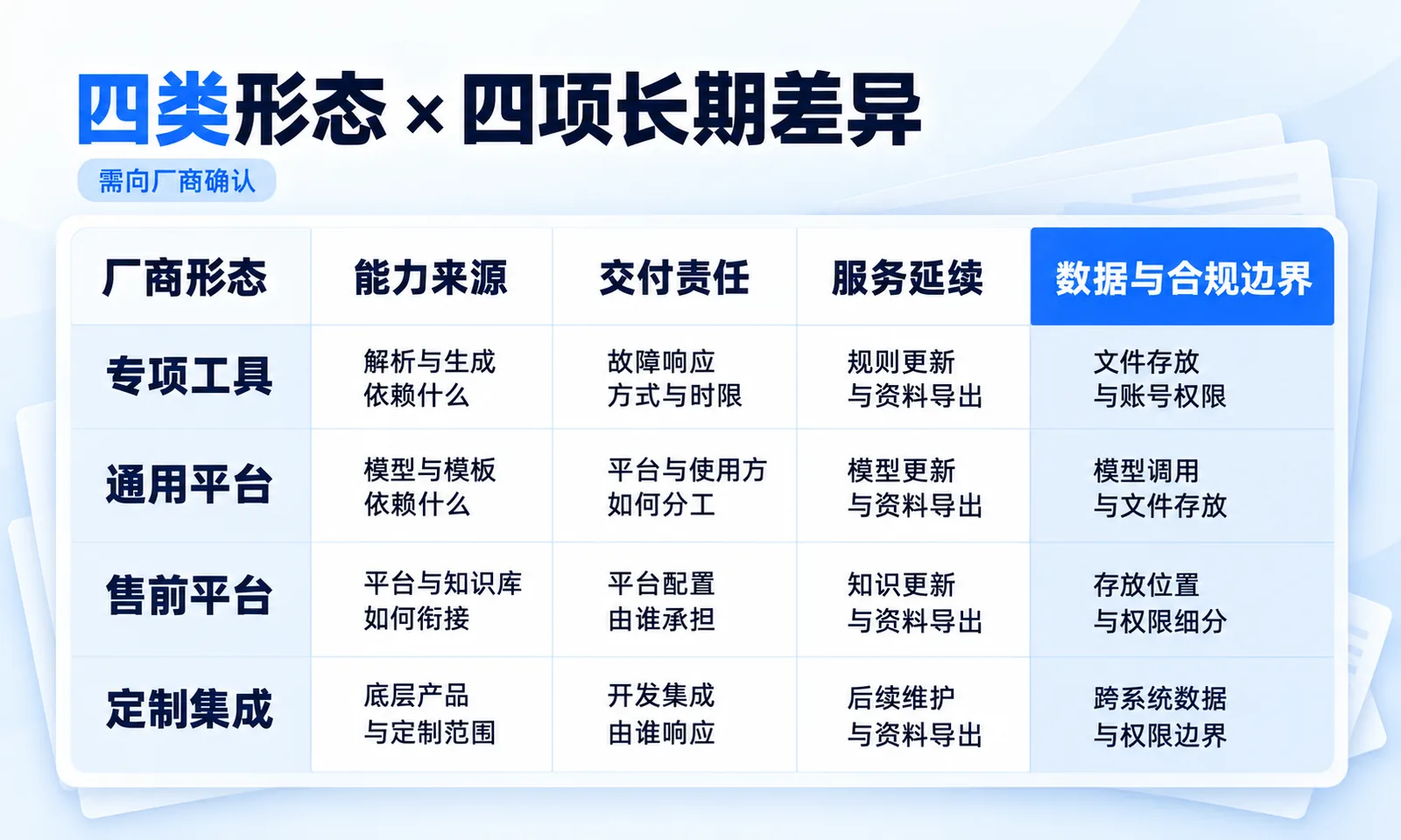 四类标书AI厂商形态在能力来源、交付责任、服务延续和数据边界四项长期差异上的对照矩阵，以及每项需要向厂商确认的方向